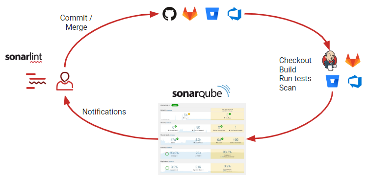 SonarQube Instance Components